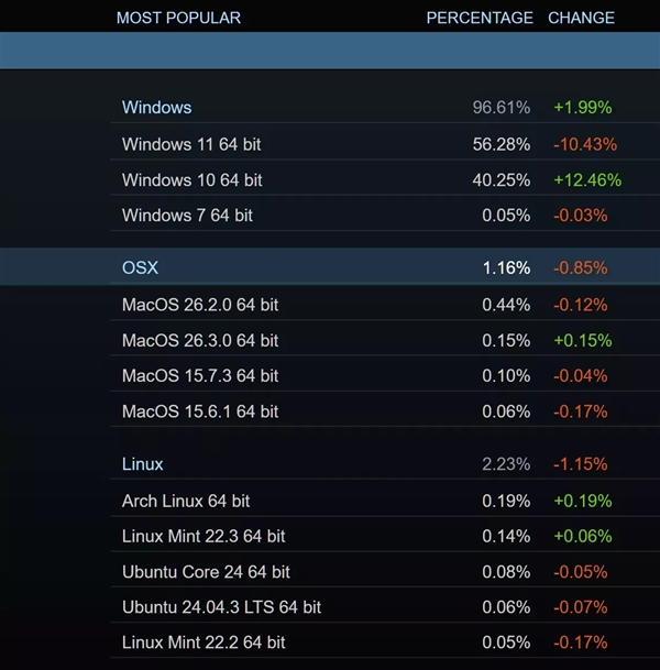 V社改口 G盒难产