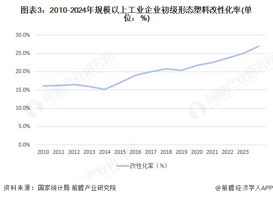 图表3：2010-2024年规模以上工业企业初级形态塑料改性化率(单位：%)
