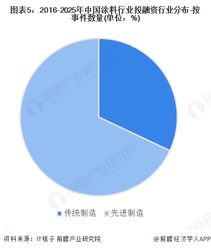 图表5：2016-2025年中国涂料行业投融资行业分布-按事件数量(单位：%)