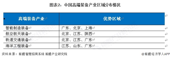 图表2：中国高端装备产业区域分布情况