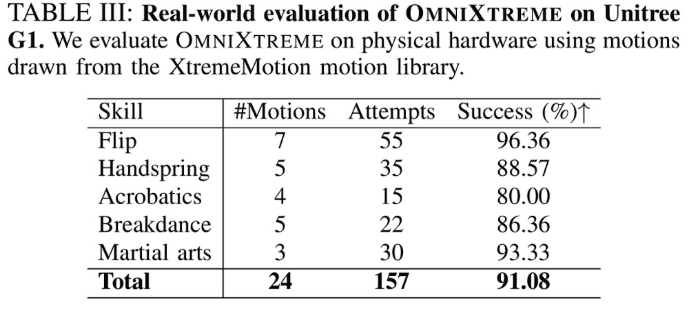 通研院重磅成果！一套策略让人形机器人学会后空翻、霹雳舞，准确率超90%