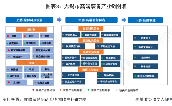图表3：无锡市高端装备产业链图谱