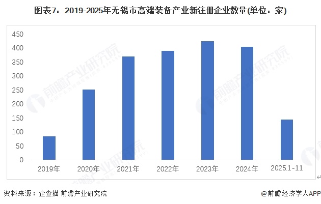图表7：2019-2025年无锡市高端装备产业新注册企业数量(单位：家)