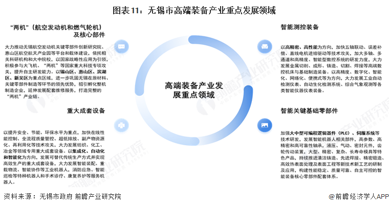 图表11：无锡市高端装备产业重点发展领域