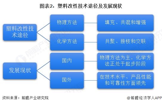 图表2：塑料改性技术途径及发展现状