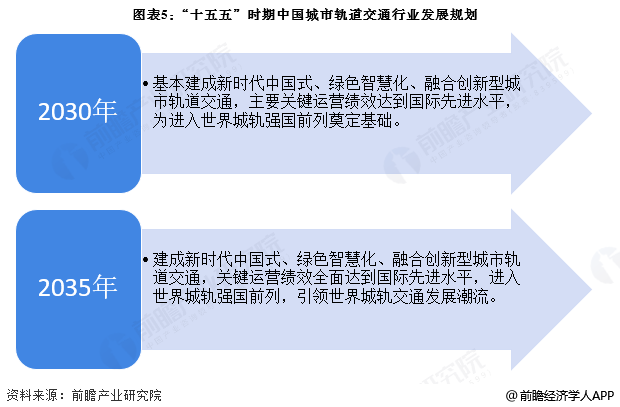 图表5：“十五五”时期中国城市轨道交通行业发展规划