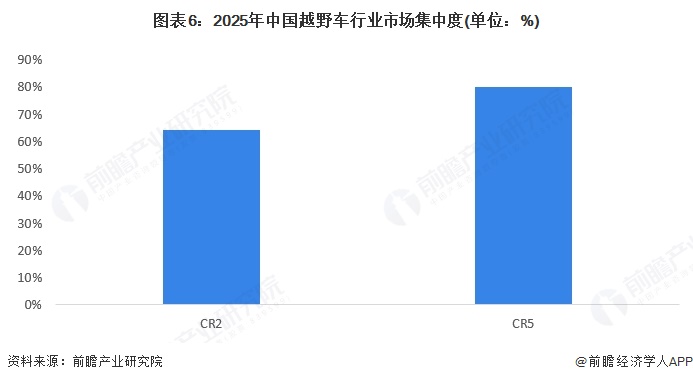 图表6：2025年中国越野车行业市场集中度(单位：%)