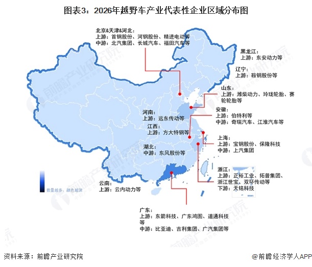 图表3：2026年越野车产业代表性企业区域分布图