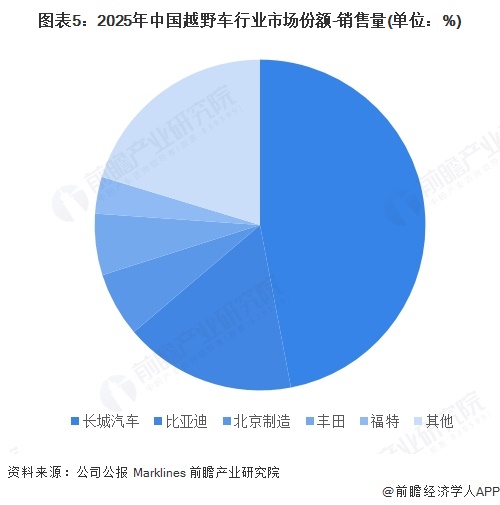图表5：2025年中国越野车行业市场份额-销售量(单位：%)