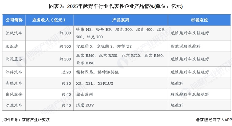 图表7：2025年越野车行业代表性企业产品情况(单位：亿元)