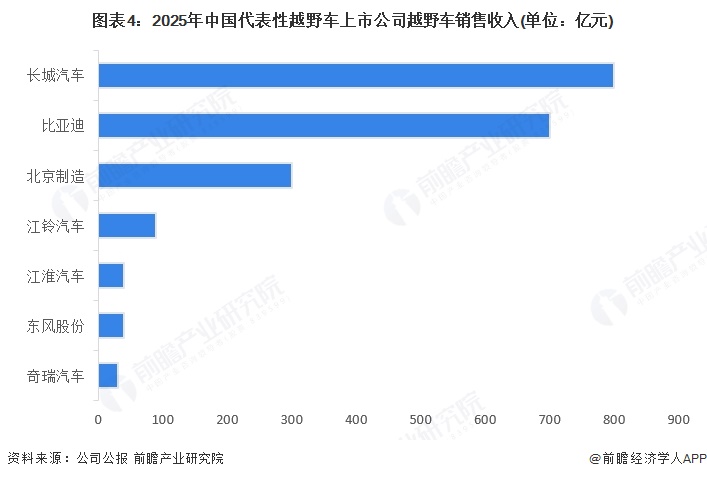 图表4：2025年中国代表性越野车上市公司越野车销售收入(单位：亿元)
