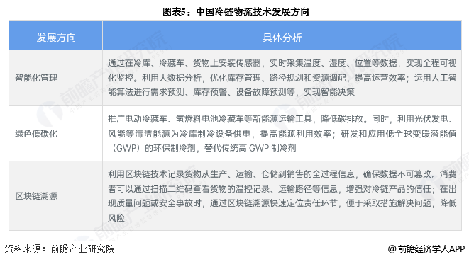图表5：中国冷链物流技术发展方向