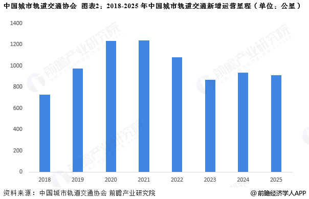 图表2：2018-2025年中国城市轨道交通新增运营里程(单位：公里)