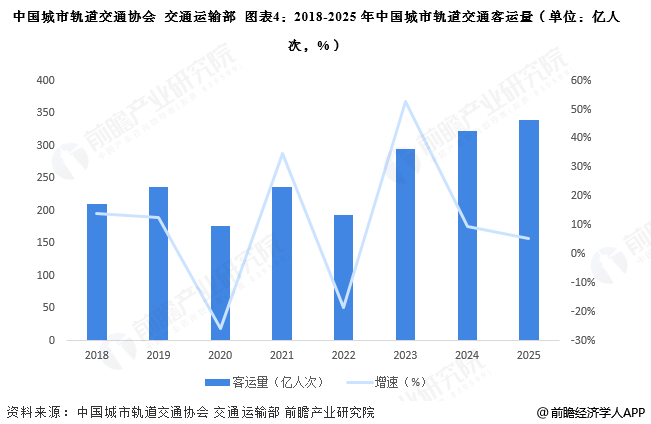 图表4：2018-2025年中国城市轨道交通客运量(单位：亿人次，%)