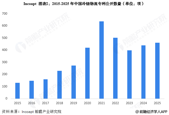 图表2：2015-2025年中国冷链物流专利公开数量(单位：项)