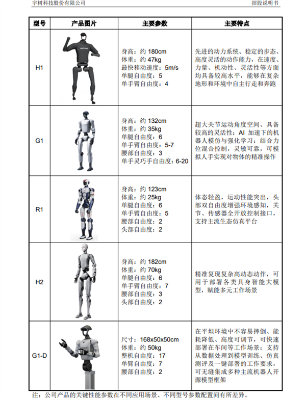 冲刺A股人形机器人第一股！宇树科技IPO申请获受理：拟募资42.02亿元
