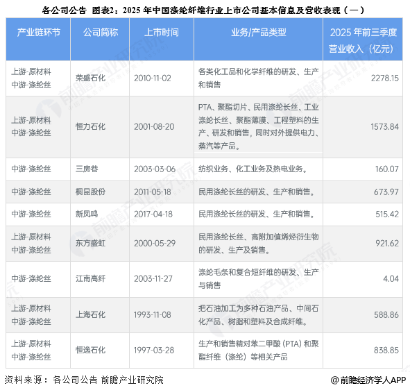 图表2：2025年中国涤纶纤维行业上市公司基本信息及营收表现(一)