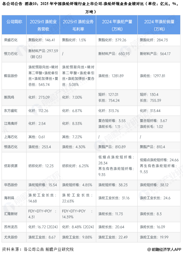 图表10：2025年中国涤纶纤维行业上市公司-涤纶纤维业务业绩对比(单位：亿元，%，万吨)