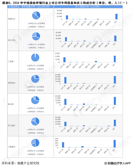 图表8：2026年中国涤纶纤维行业上市公司专利信息和员工构成分析(单位：项，人)(一)