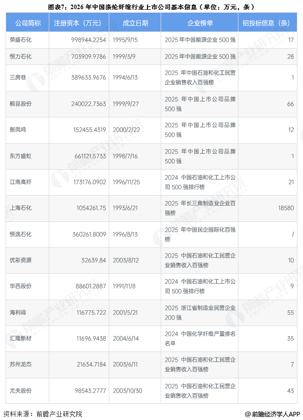 图表7：2026年中国涤纶纤维行业上市公司基本信息(单位：万元，条)