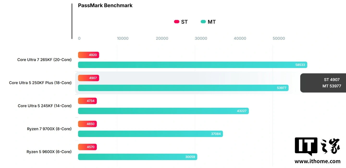 英特尔酷睿 Ultra 5 250KF Plus 处理器 PassMark 跑分曝光:多核提升约 25%