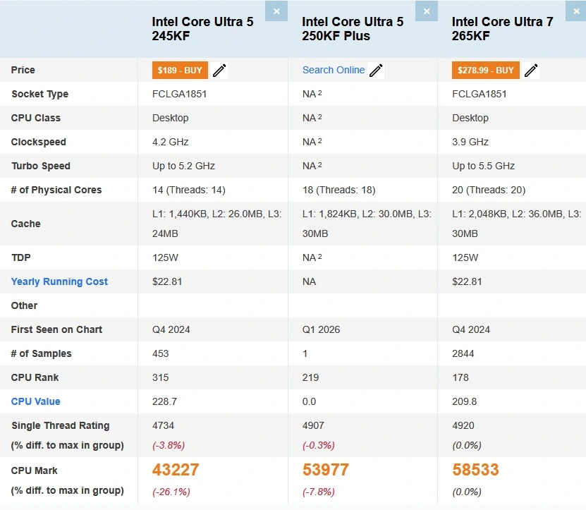 英特尔酷睿 Ultra 5 250KF Plus 处理器 PassMark 跑分曝光:多核提升约 25%