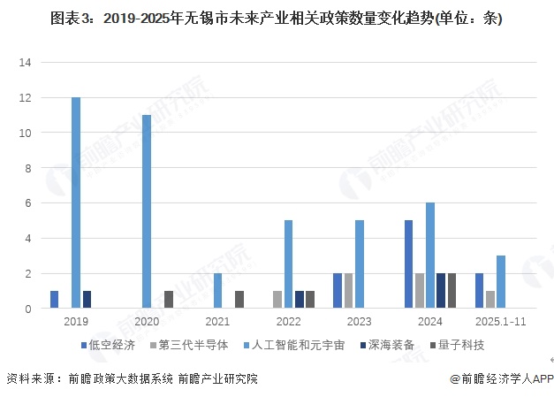 图表3：2019-2025年无锡市未来产业相关政策数量变化趋势(单位：条)
