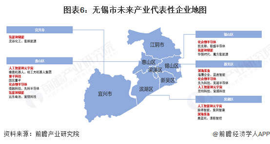 图表6：无锡市未来产业代表性企业地图