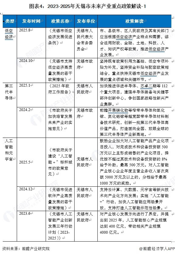 图表4：2023-2025年无锡市未来产业重点政策解读-1
