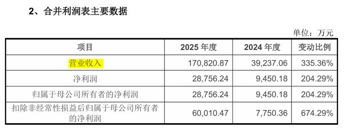 拟募资超42亿，宇树科技冲刺科创板！
