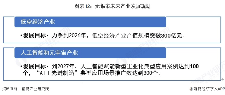 图表12：无锡市未来产业发展规划