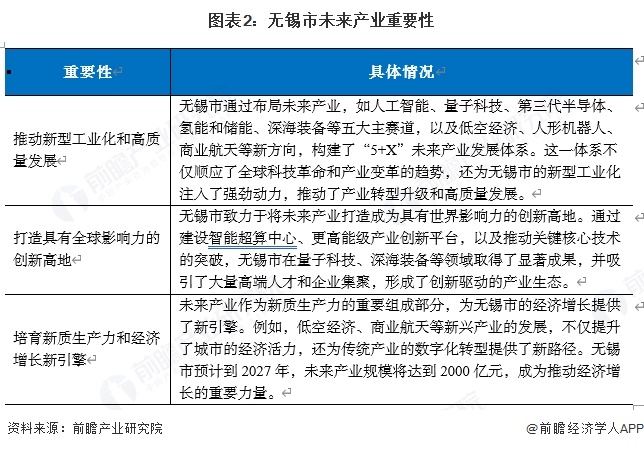 图表2：无锡市未来产业重要性