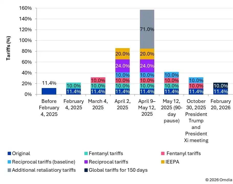 US TV tariff changes—imported TVs from China