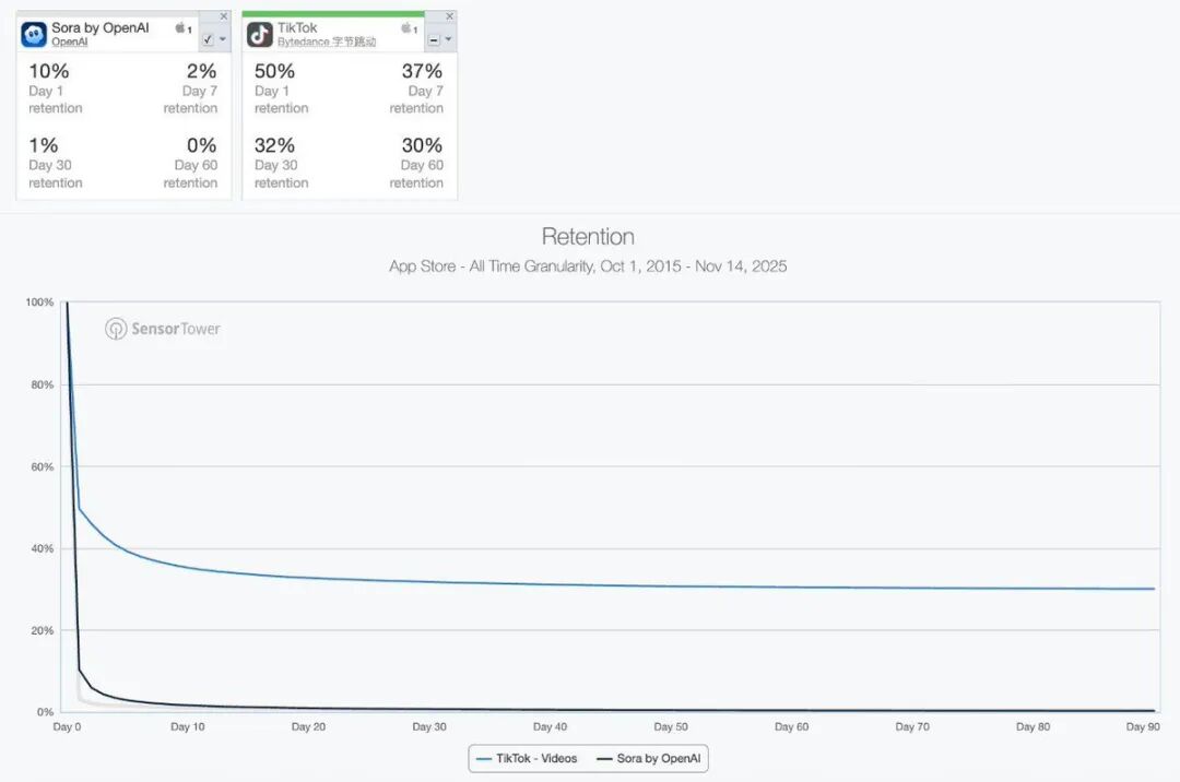 Sora is still picking up downloads, but the early retention data (shown  below vs TikTok) looks fairly weak What this says to me is the model is  truly viral, and there's a