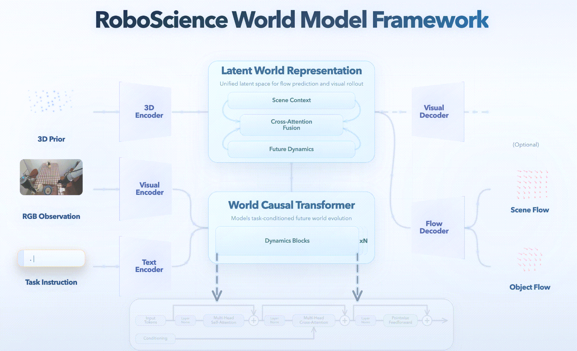 RoboScience打造具身世界模型，用物体3D点云轨迹打开物理认知的黑箱