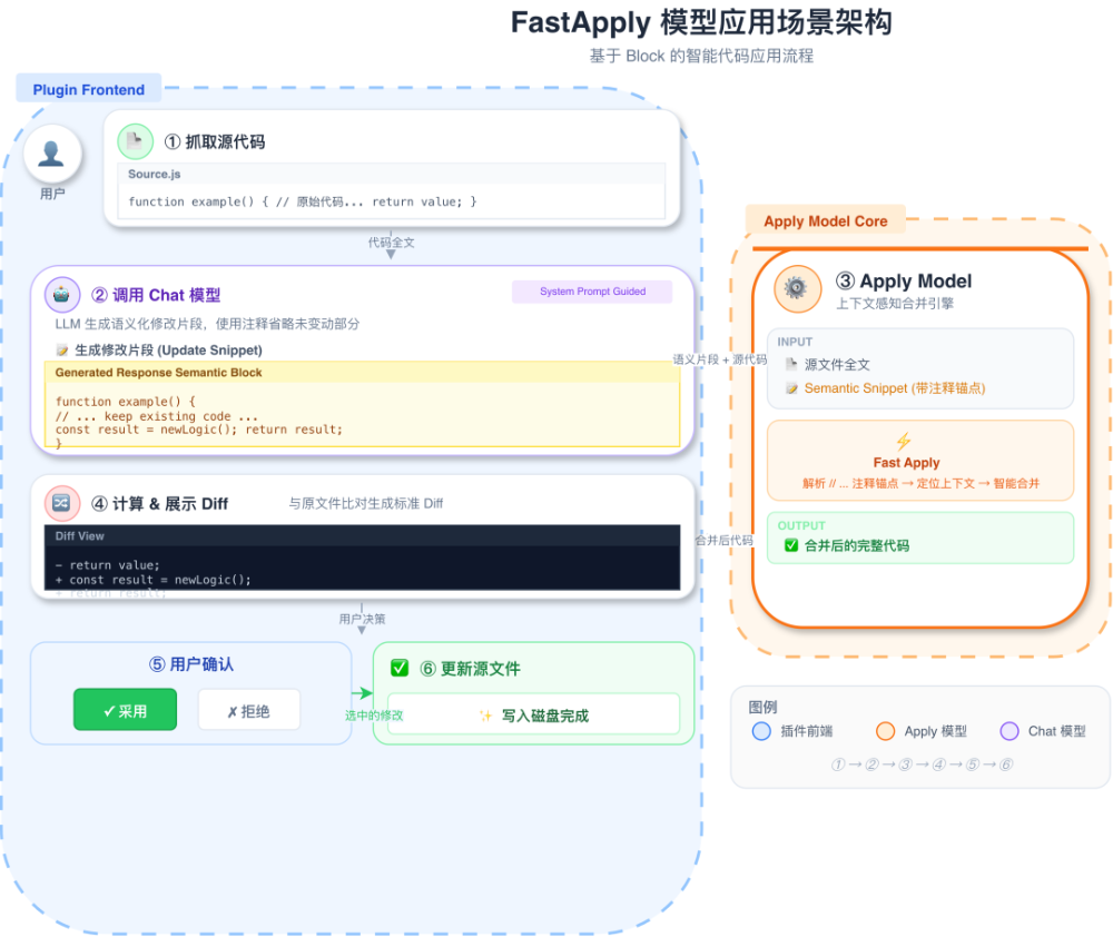 推理提速15倍、成本直降95%！北大系创企端出4B模型，叫板DeepSeek-V3.2