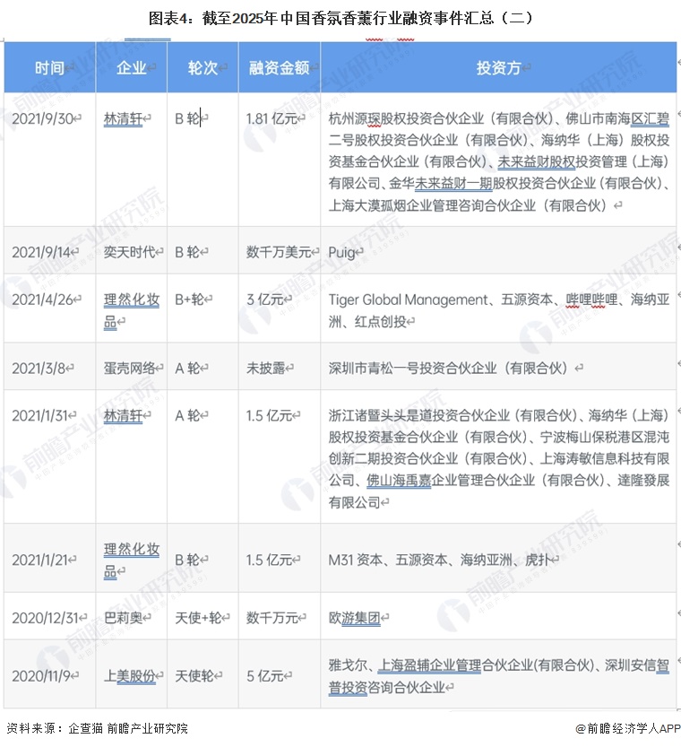 图表4：截至2025年中国香氛香薰行业融资事件汇总（二）