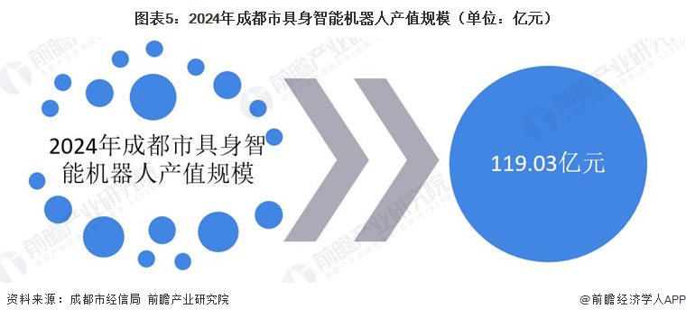 图表5:2024年成都市具身智能机器人产值规模(单位:亿元)