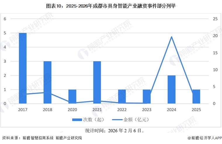 图表10:2025-2026年成都市具身智能产业融资事件部分列举