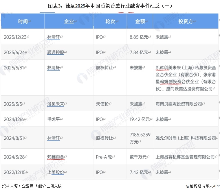 图表3：截至2025年中国香氛香薰行业融资事件汇总（一）