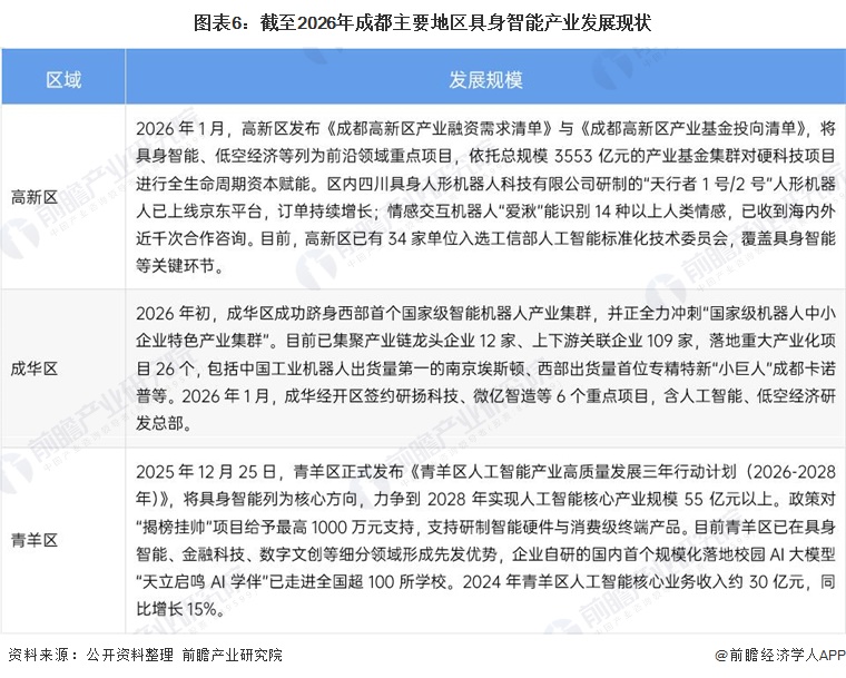 图表6:截至2026年成都主要地区具身智能产业发展现状