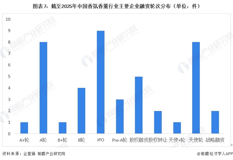 图表7：截至2025年中国香氛香薰行业主要企业融资轮次分布（单位：件）