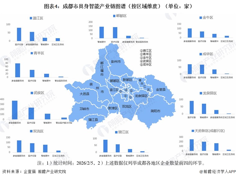 图表4:成都市具身智能产业链图谱(按区域维度)(单位:家)