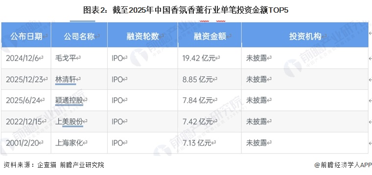 图表2：截至2025年中国香氛香薰行业单笔投资金额TOP5