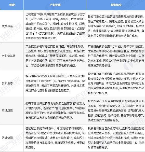 图表13:成都市具身智能产业优势及投资机会总结