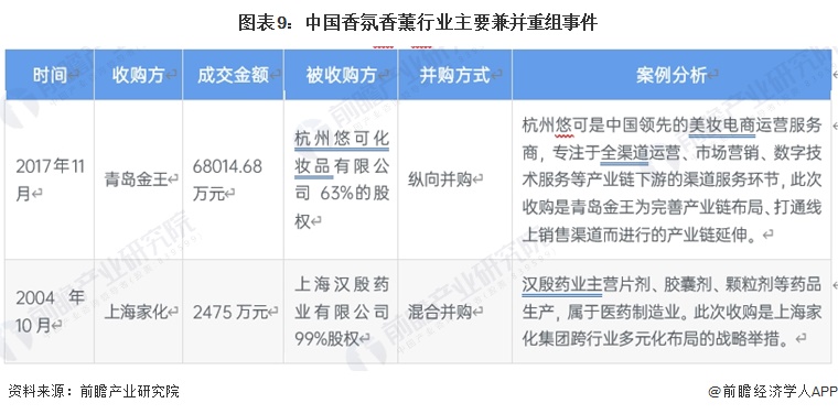 图表9：中国香氛香薰行业主要兼并重组事件