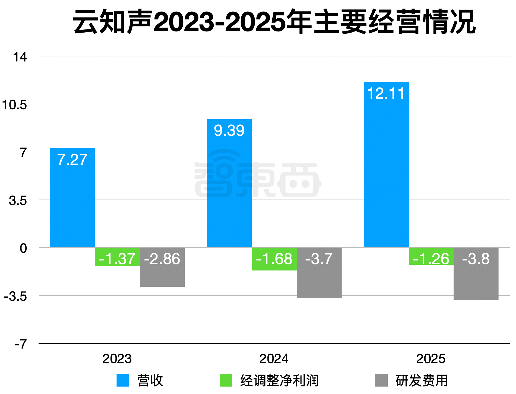 云知声发硬核成绩单:年入12亿,盈利在望