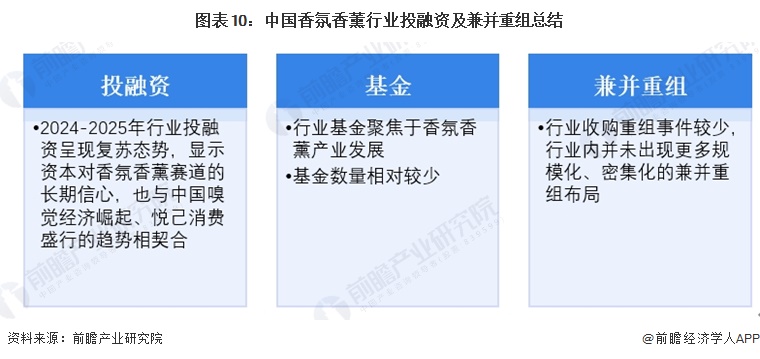 图表10：中国香氛香薰行业投融资及兼并重组总结