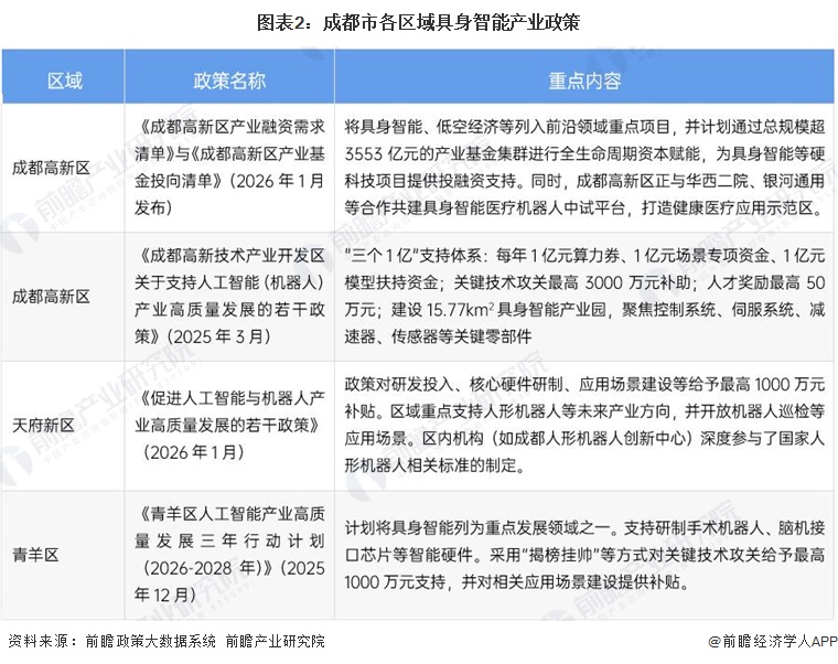 图表2:成都市各区域具身智能产业政策