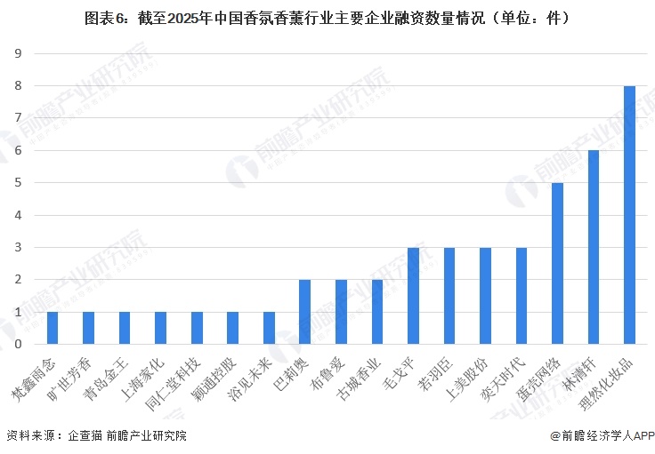 图表6：截至2025年中国香氛香薰行业主要企业融资数量情况（单位：件）